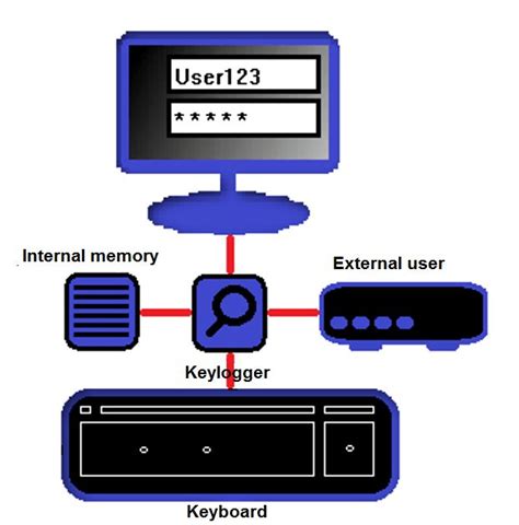 How a Keylogger Works