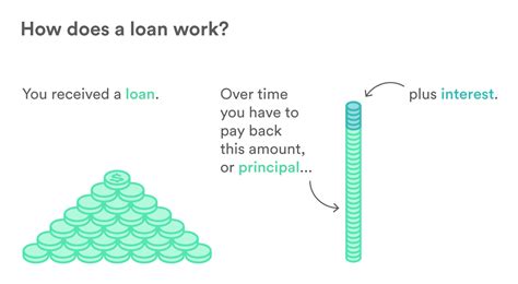 How a Loan Works