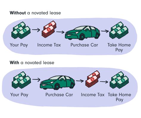 How a Maxxia Novated Lease Works in Simple Steps