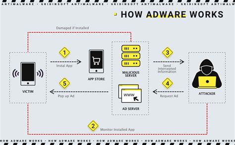 How adware works