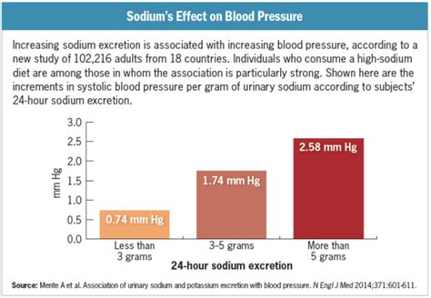 Illustration of sodium and blood pressure