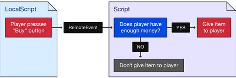 How can I Protect my economy and scripts from exploiters 