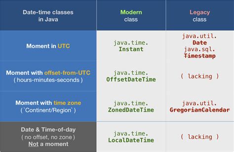 Table of which java.time library to use with which version of Java or Android