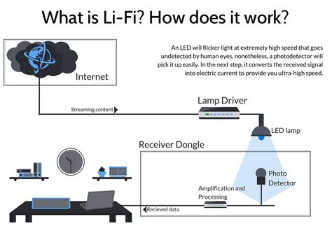 How does LiFi act