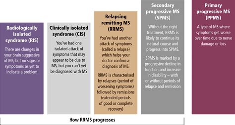 Unraveling RRMS: A Comprehensive Guide to Diagnosis