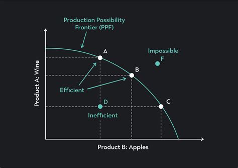 How is Underutilization Depicted on a Production Possibilities Frontier?