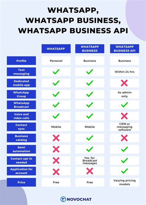 How is it Different From Normal WhatsApp