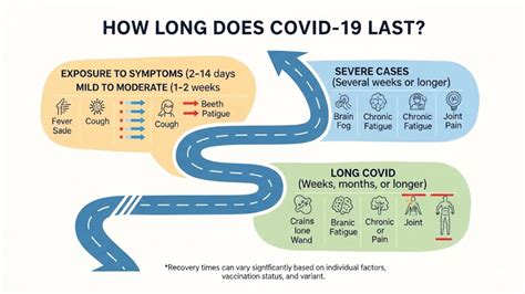 COVID-19 Duration: How Long Does It Last?
