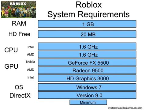 How many GB of RAM do I need to run Roblox on low settings to get 