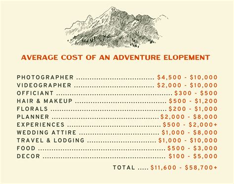 Different elopement scenarios and costs
