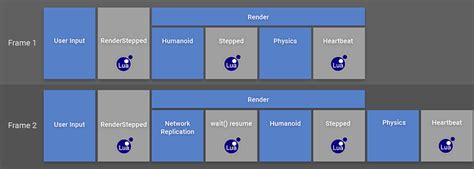 How much does using RunService.RenderStepped affect 