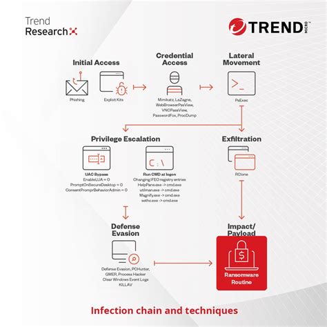 How ransomware groups operate