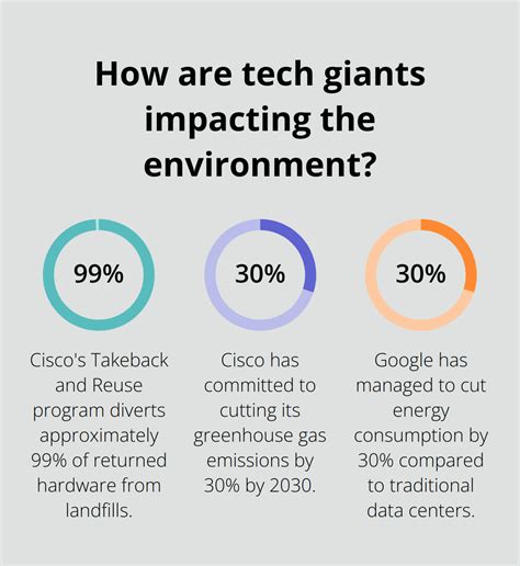 How tech giants are using sustainable technology
