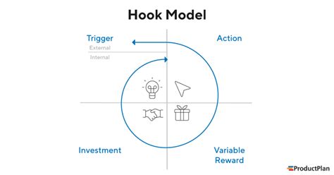 How the Hook Model Works