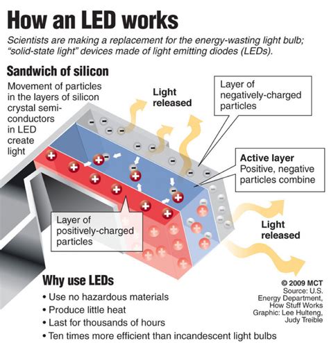How the Light Technology Works