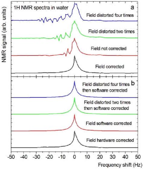 How the Magic Happens: Signal and Correction