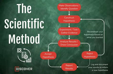 How the Method Works