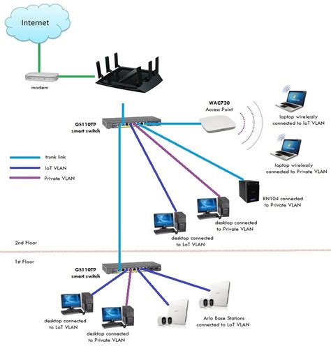 How the Netgear IoT Network works
