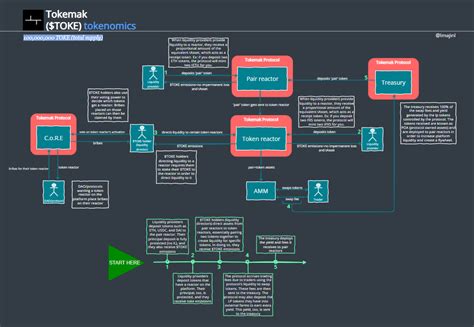How the SFL Ecosystem and Tokenomics Work