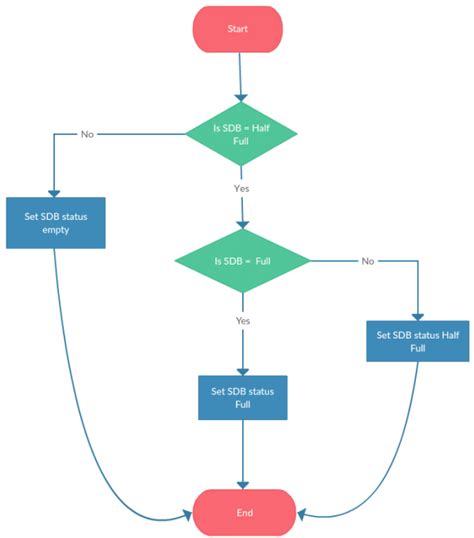 How the Smart Donation Coin Works