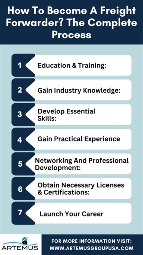 How to Become a Freight Forwarder