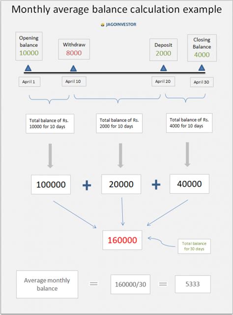 How to Calculate PenelopeS Average Balance