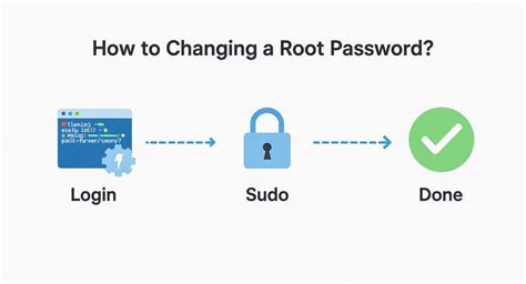 How to Change the Root Password in Linux using Sudo