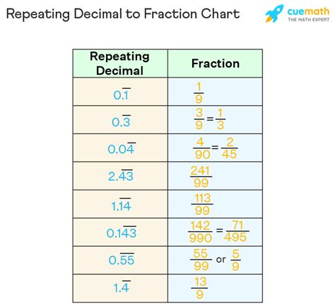 How to Convert Repeating Decimals to Fractions: 9 Steps