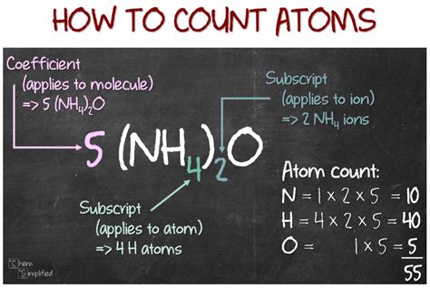How to Count Atoms - Note & Worksheet - November 21, 2017 | Counting