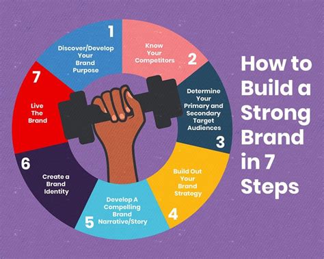 How to Create a Brand