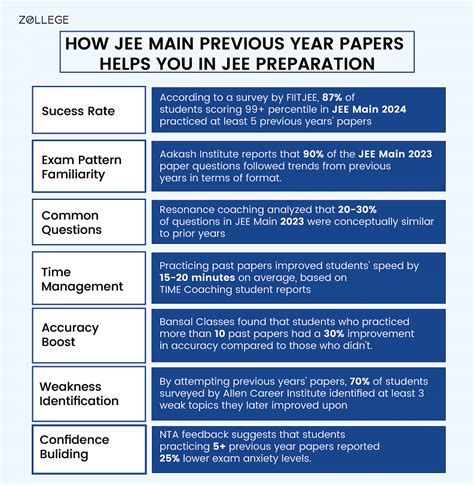 How to Effectively Use Jee Main Question Papers for Preparation?