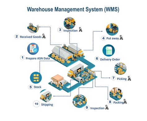 How to Efficiently Manage Your Warehouse with a Warehouse Management System