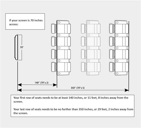 How to Figure Out the Right Distance From Screen to Seats in Your Home Theater