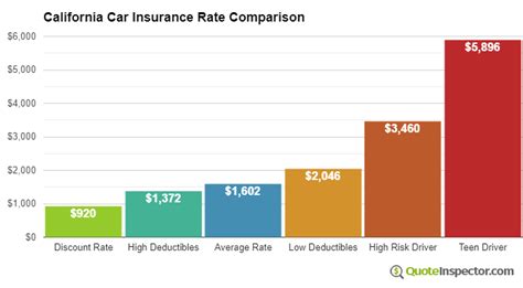 How to Find Cheaper Title Insurance California Rates