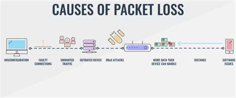 How to Fix Packet Loss Problems on Your Network Connection