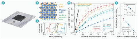 Fixing Quantum Error Correction Below the Surface Code Threshold: A Practical Guide