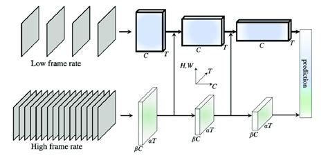 How to Handle Lower Frame Rates