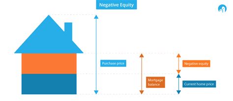 How to Handle Negative Equity