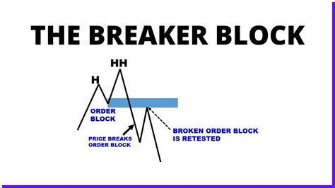 How to Identify a Breaker Block