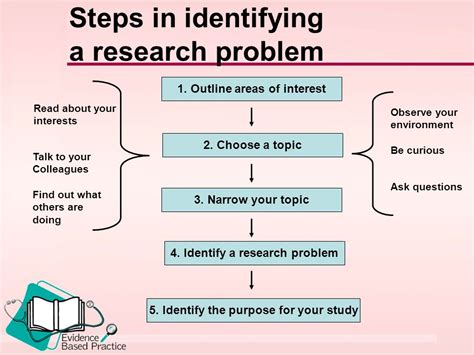 How to Identify a Strong Research Problem