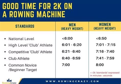 How to Improve Your 2K Rowing Time