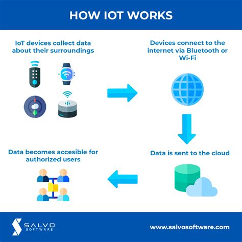 Different communication protocols used by IoT devices