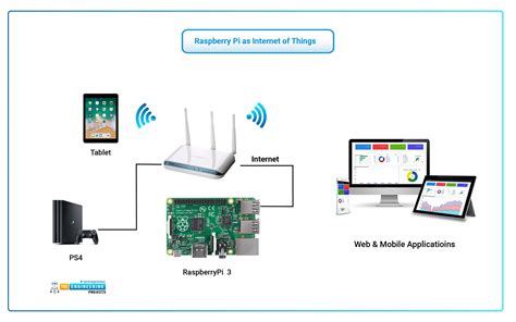 Raspberry Pi Development
