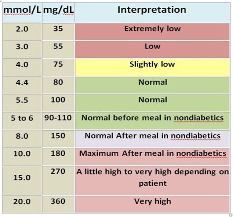 How to Interpret Your Mmol Readings