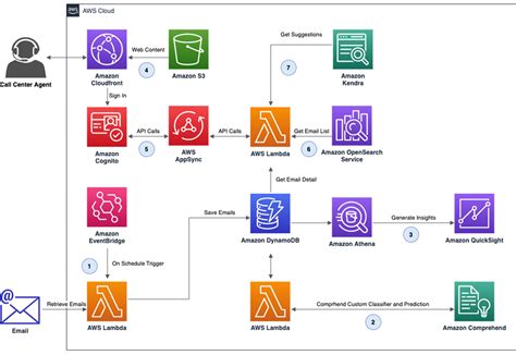 How to Master smart reply in Minutes