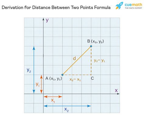How to Measure Distance Between Two Points