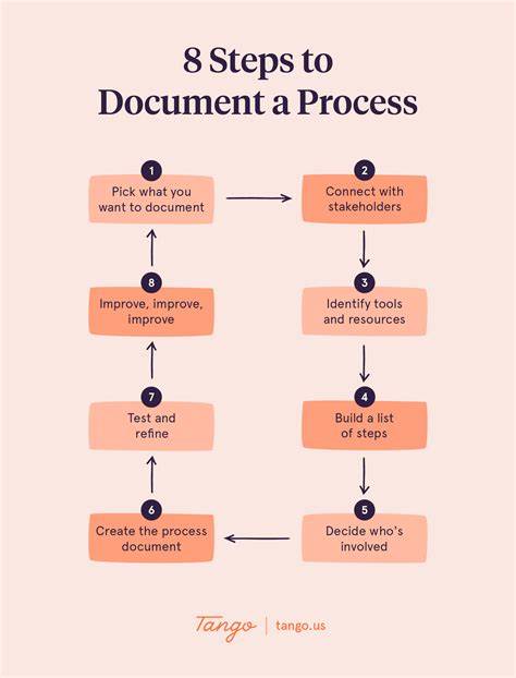 How to Prepare Your Documentation