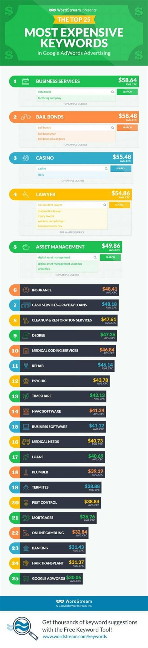 How to Profit from Knowing the Most Expensive Keywords