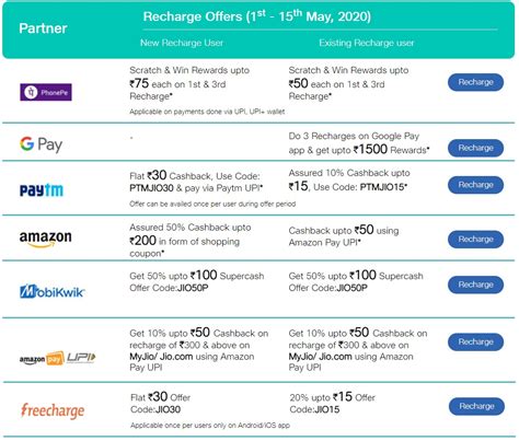 How to Save Rs. 100 on Jio Prepaid Recharge Using PhonePe
