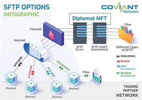 How to Secure FTP Connection